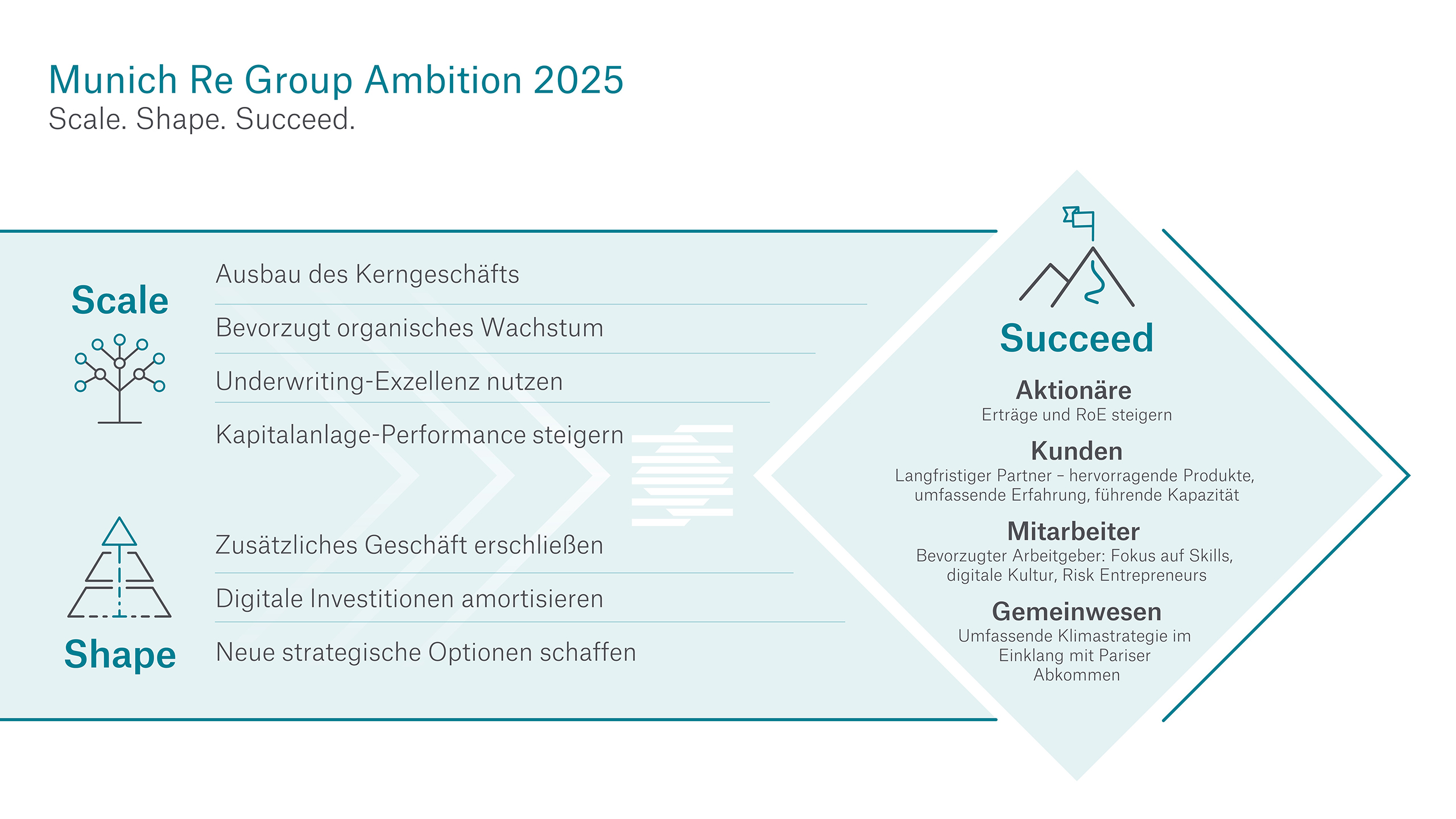 Munich Re Group Ambition 2025 - Scale. Shape. Succeed.
