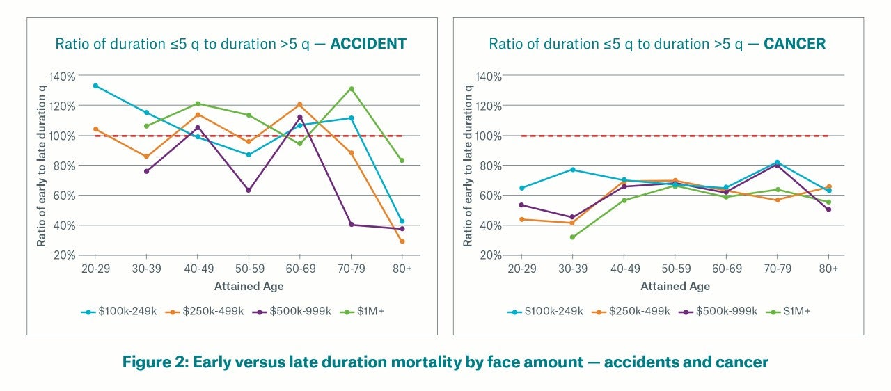 Figure 2 Early vs late duration mortality by face amount - accidents and cancer