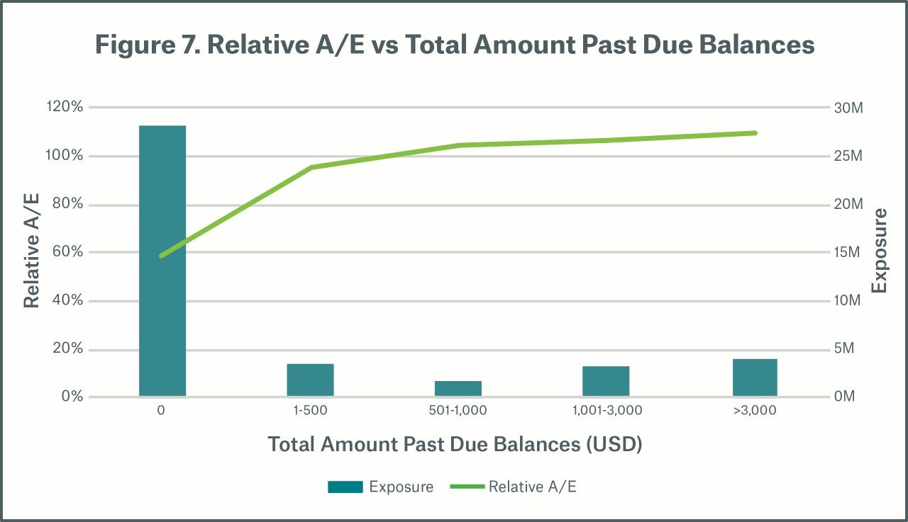 Figure 7 Relative A/E vs Total Amount Past Due Balances