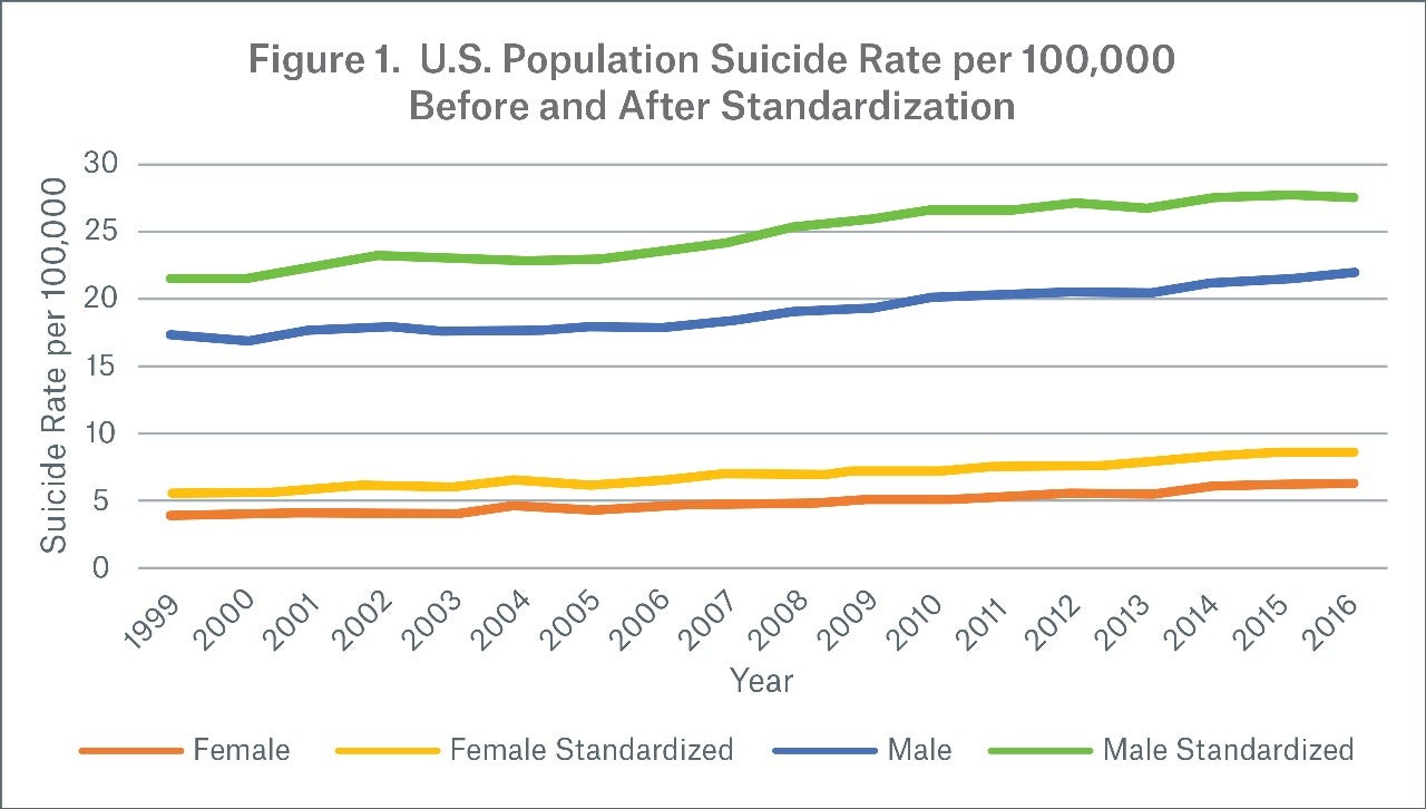 Figure 1 Image US Population Suicide Rate per 100,.000 Before and After Standardization