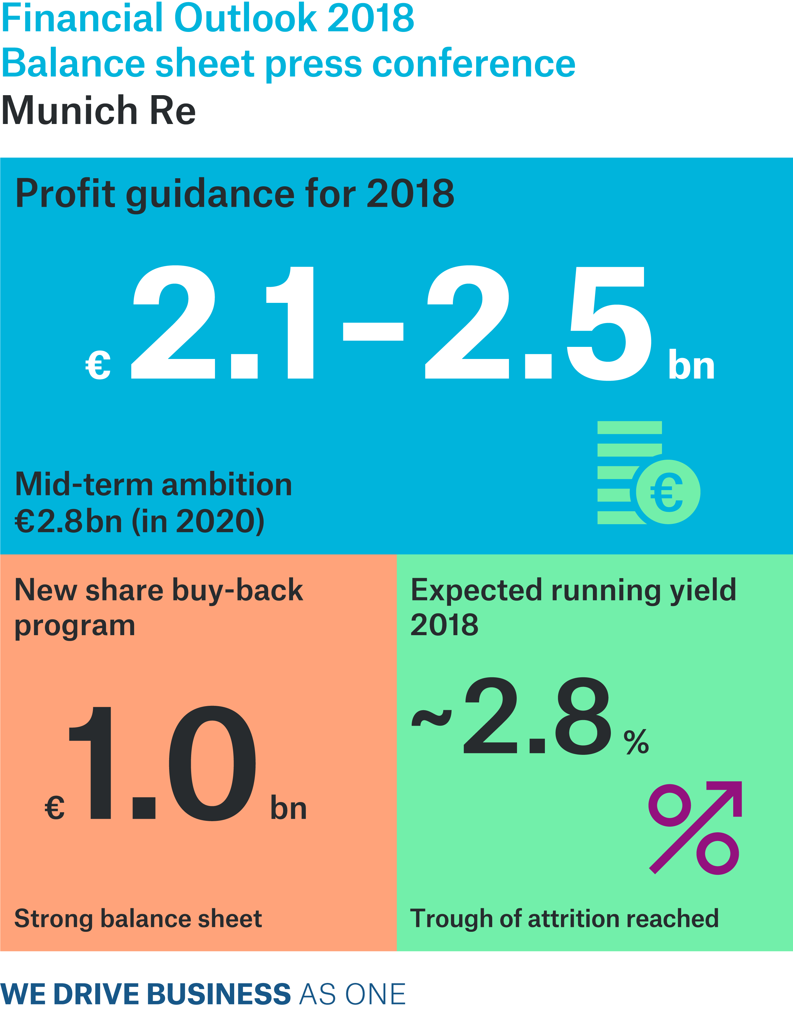 Outlook for 2018: Group target of €2.1–2.5bn