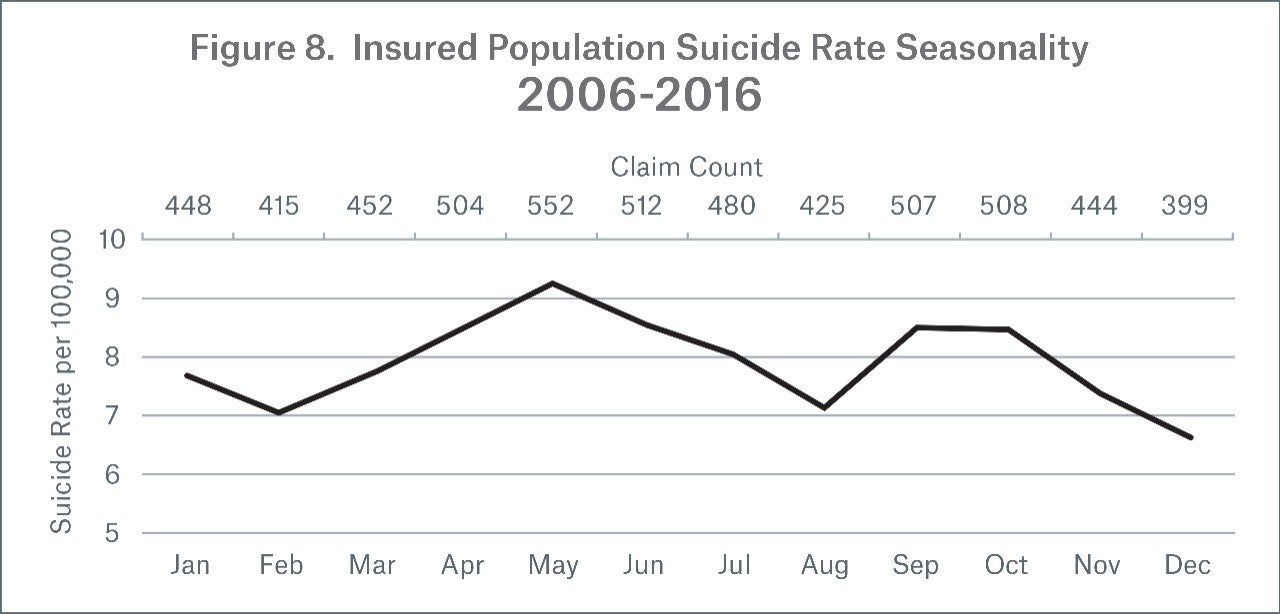 Figure 8 Image Insured Population Suicide Rate Seasonality