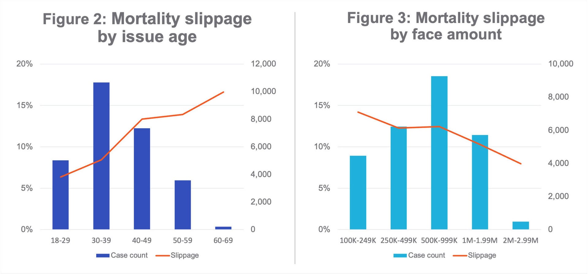 Two bar graphs showing the mortality slippage by issue age and face amount.