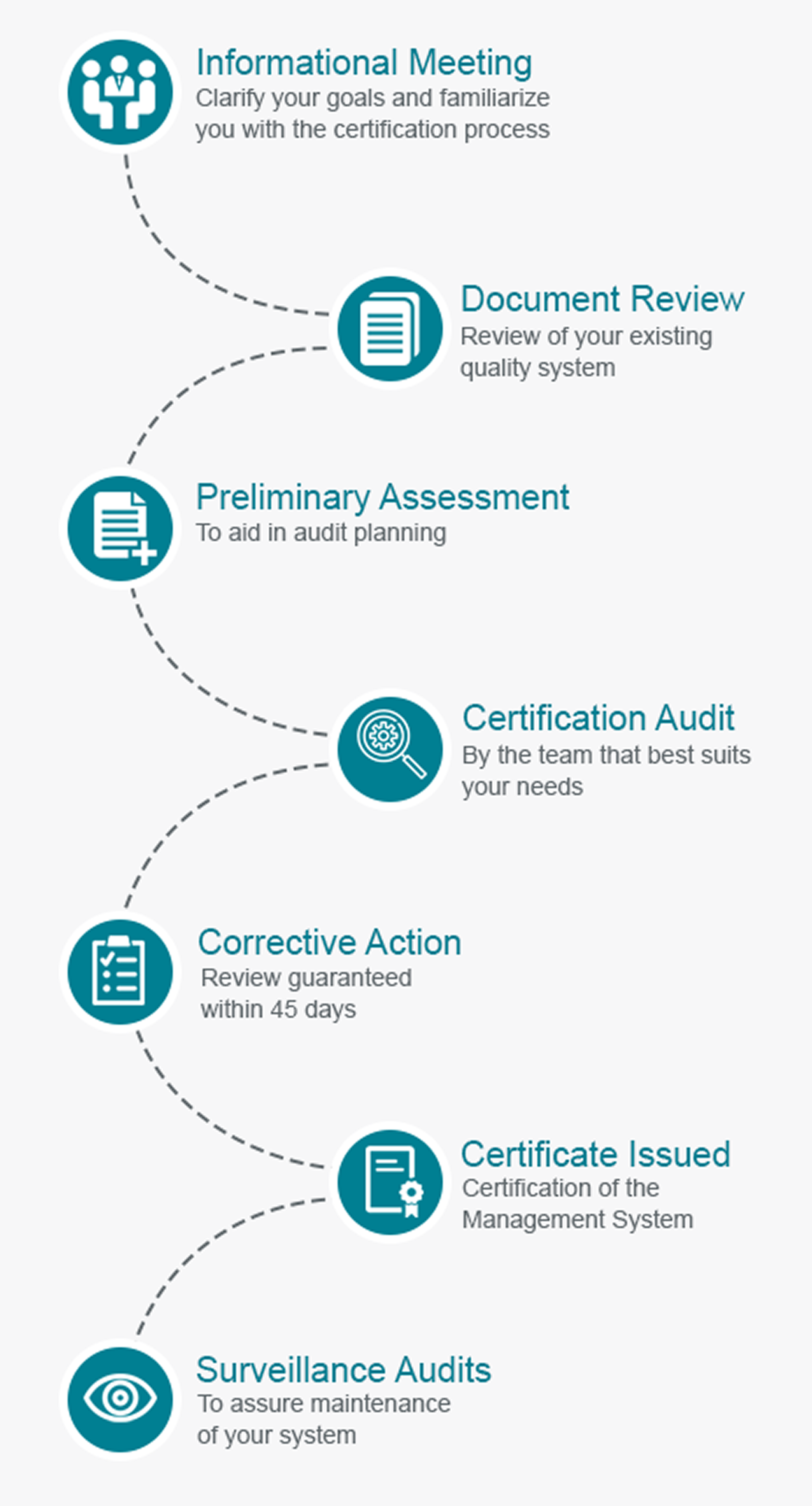 ISO certification path diagram