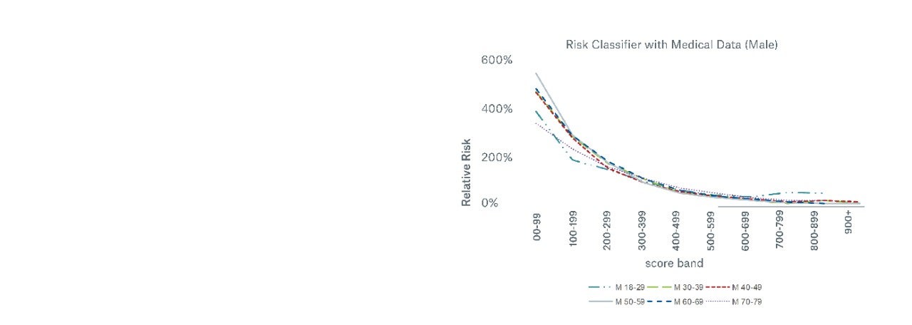 Figure 5 shows the relative risk curves for Risk Classifier with Medical Data following a similar pattern across gender/age combinations. 