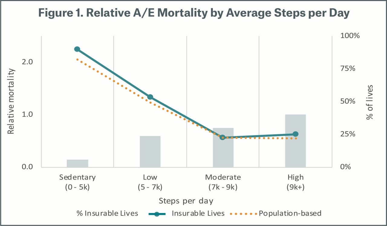 Figure 1 Relative A/E Mortality by Average Steps per Day