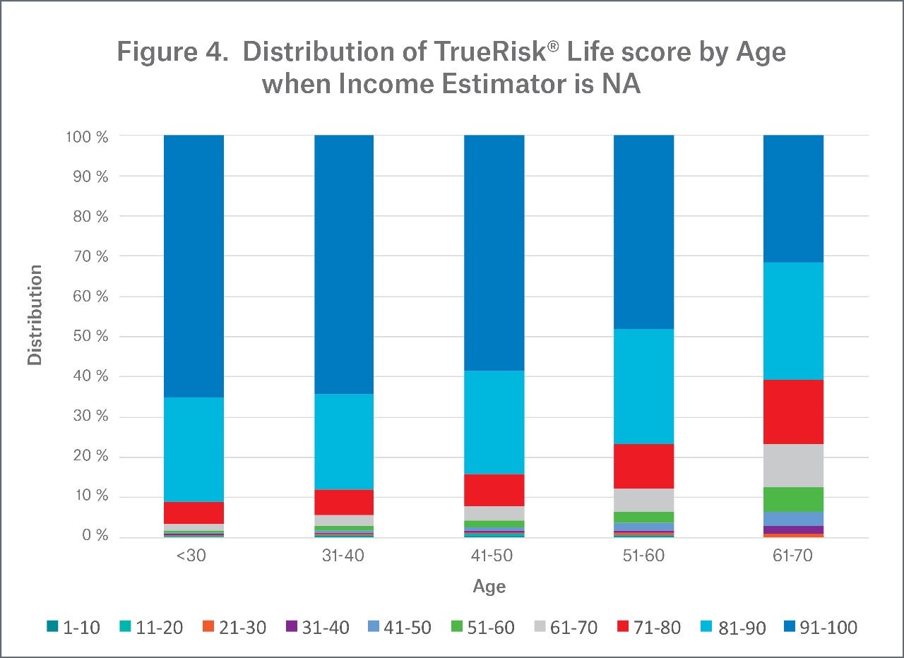 Figure 4 - Distribution of TrueRisk Life score by Age when Income Estimator is NA