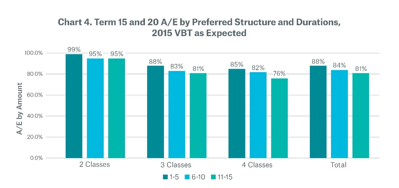 Chart 4 Term 15 and 20 A/E by preferred structure and durations, 2015 VBT as expected