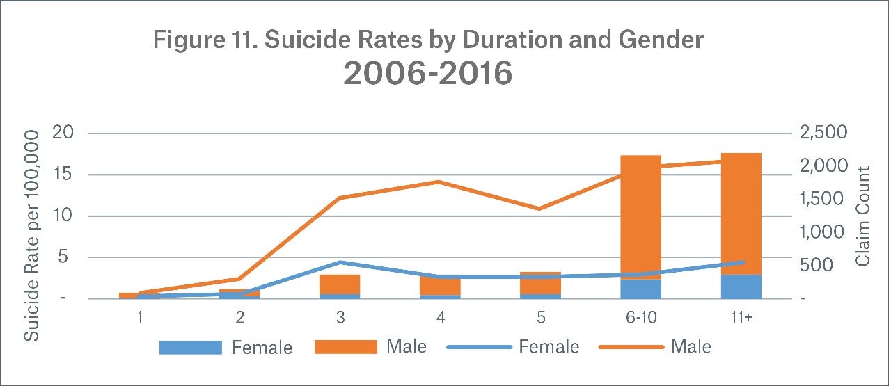 Figure 11 Image Suicide Rates by Duration and Gender