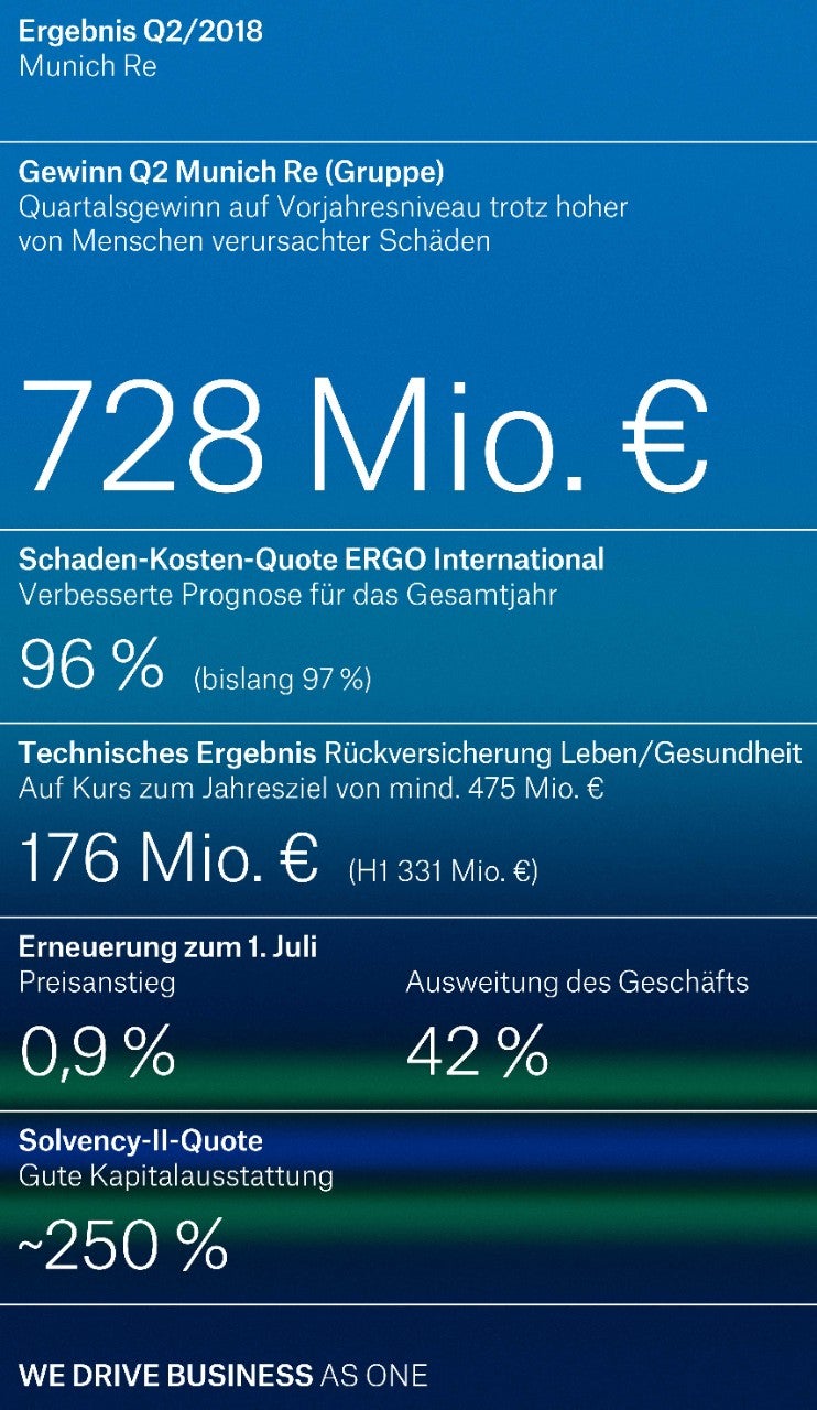 Munich Re generates profit of €728m in second quarter