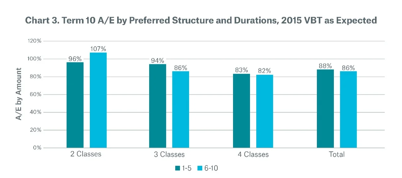 Chart 3 Term 10 A/E by preferred structure and durations, 2015 as expected