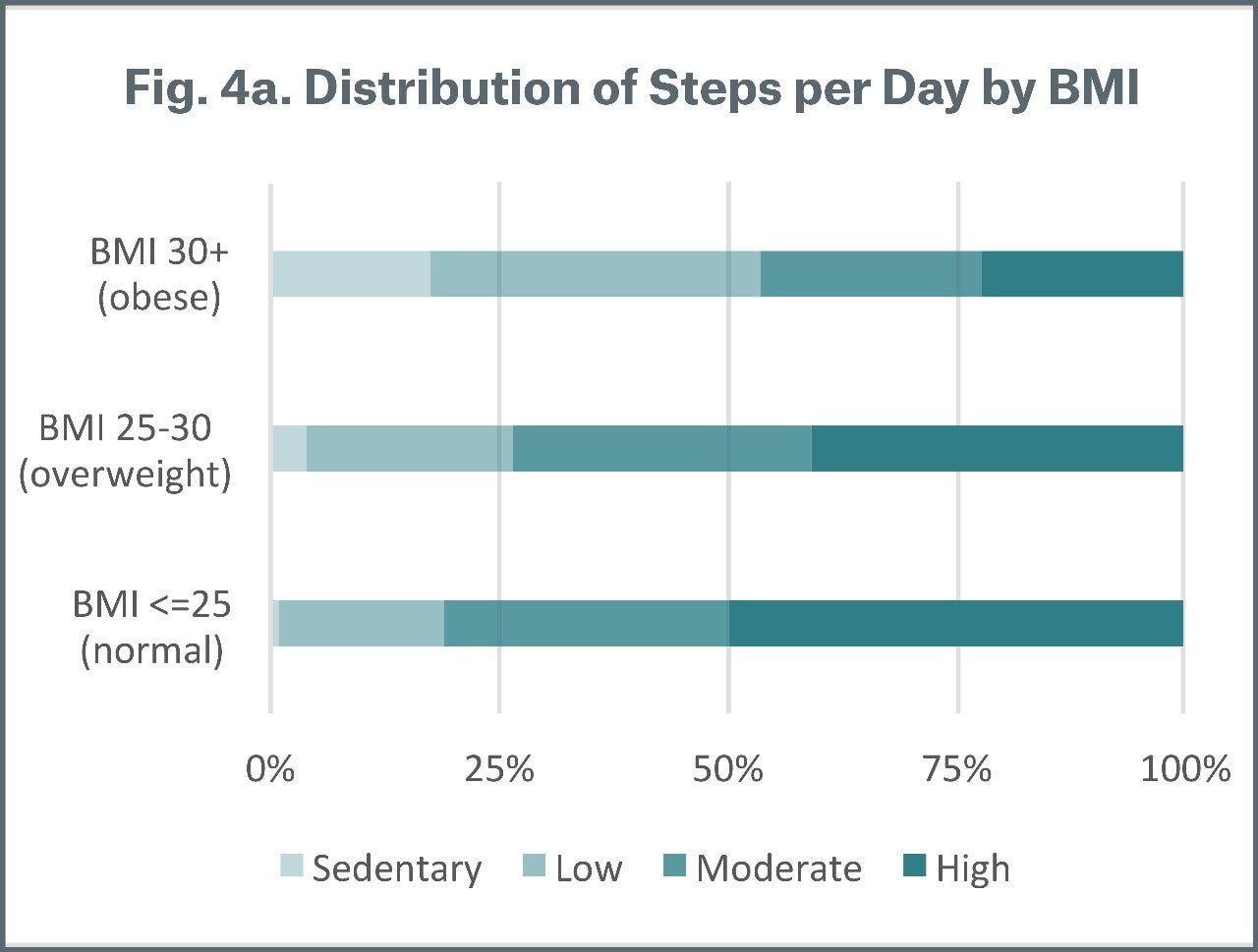 Figure 4a Distributions of Steps per Day by BMI
