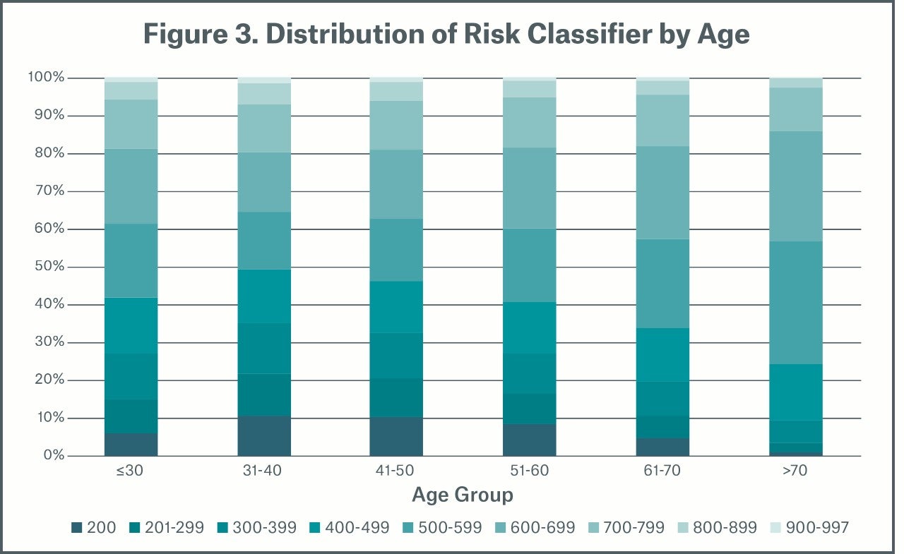 Figure 3 Distribution of Risk Classifier by Age