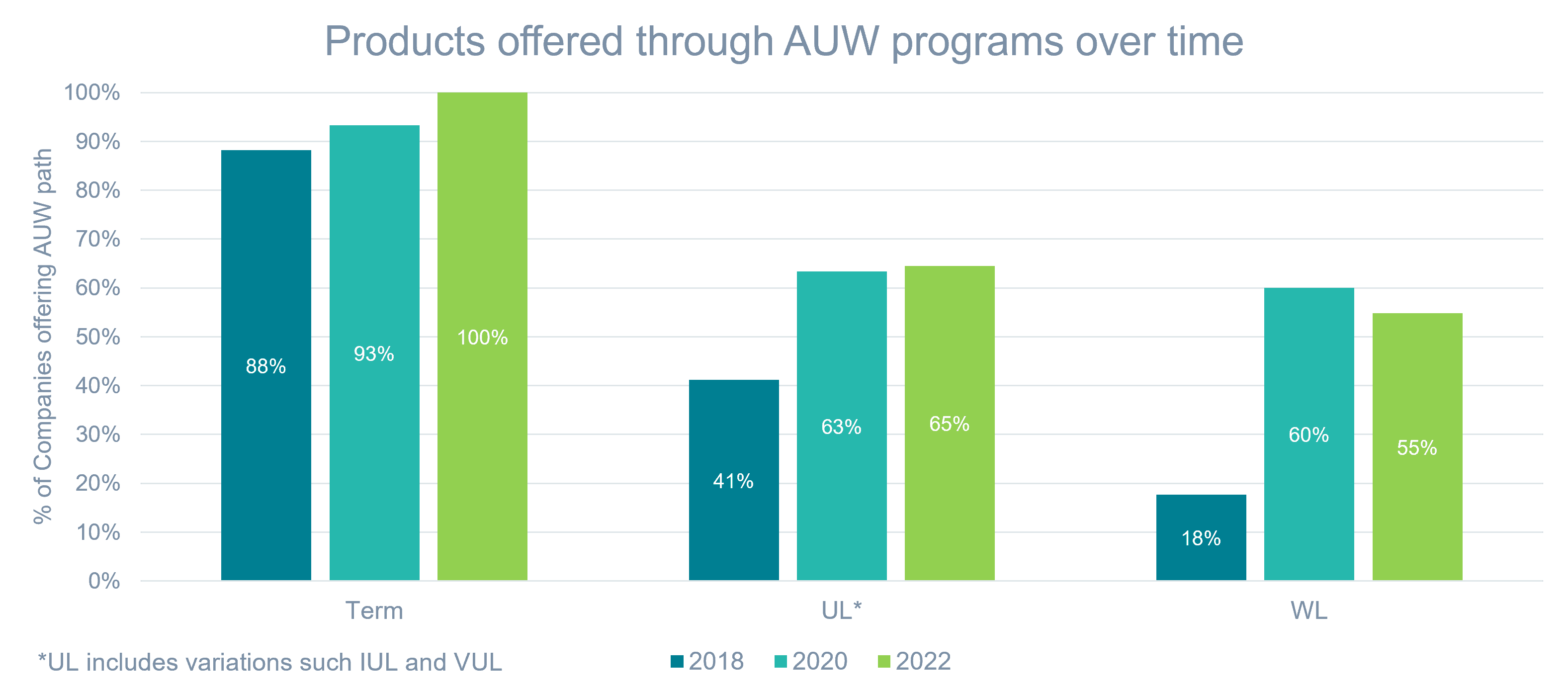 Figure 2: Product Types Offered Through AUW Programs Over Time