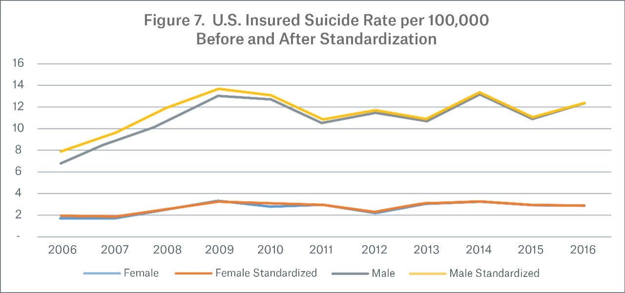 Figure 7 U.S. Insured Suicide Rate per 100,000 Before and After Standardization 