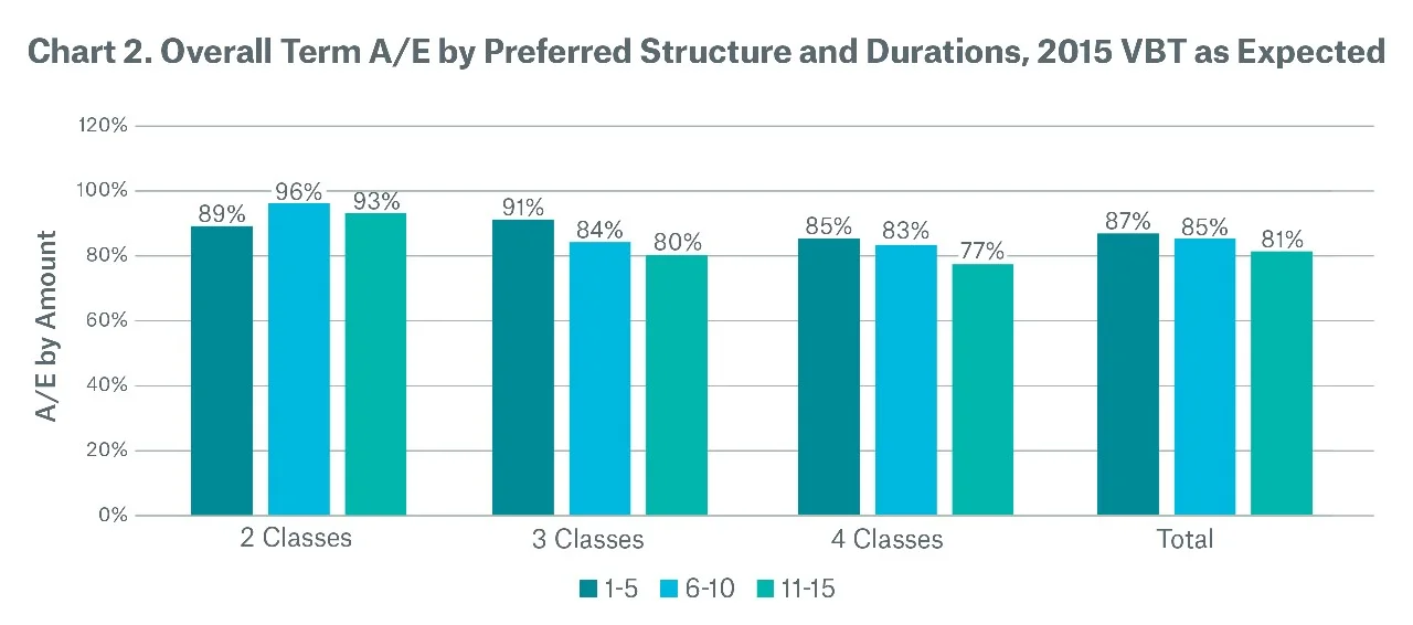Chart 2 Overall term A/E by preferred structure and durations, 2015 VBT as expected