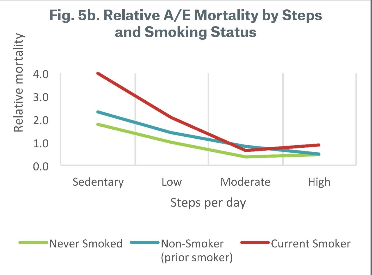 Figure 5b Relative A/E Mortality* by Steps and Smoking Status