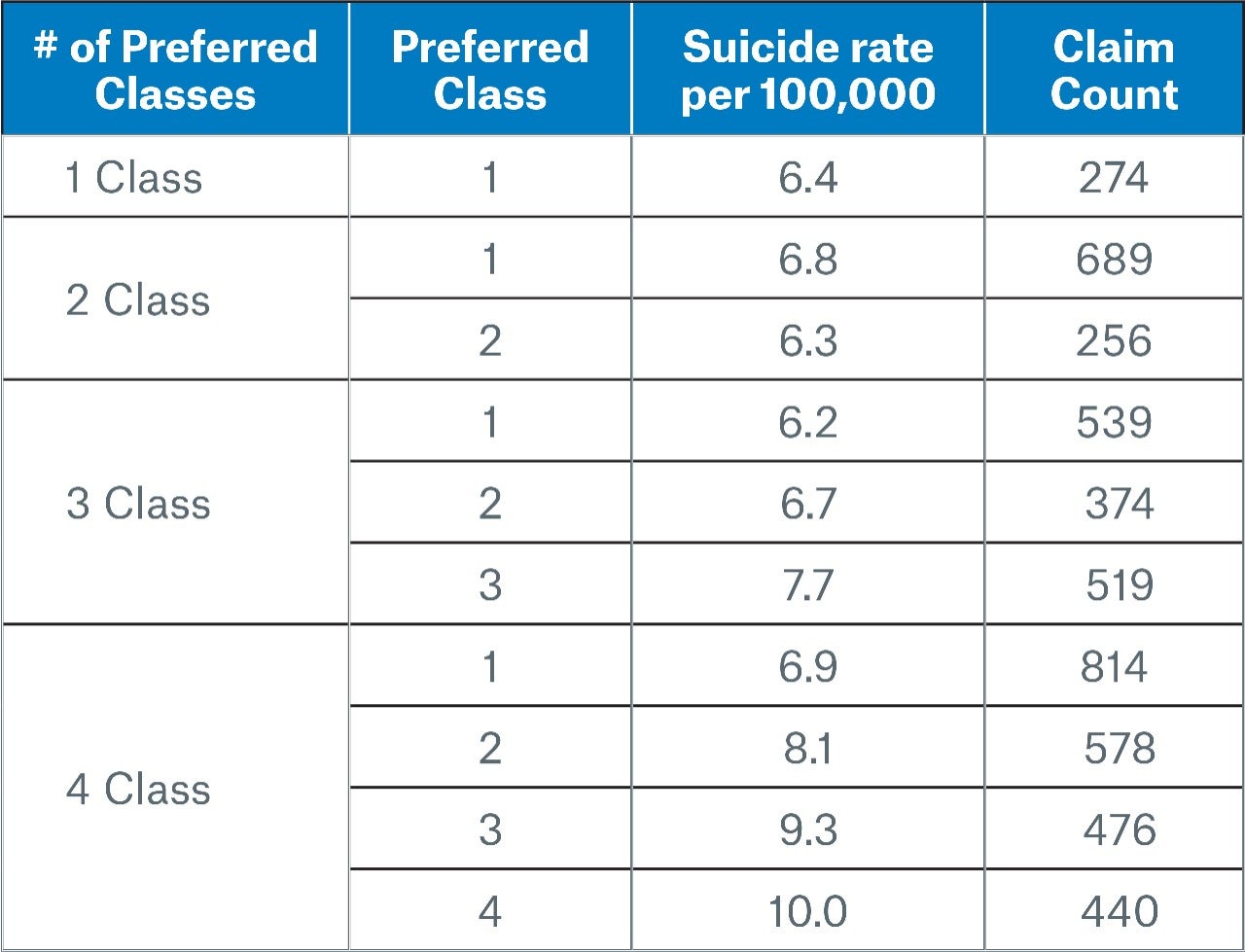 Table 2 Image Preferred class-suicide rate-claim count
