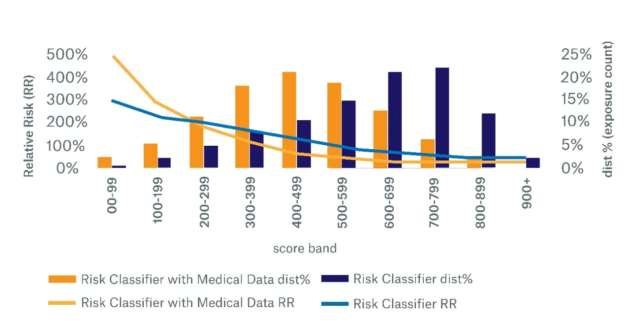 Figure 1: Comparing Risk Classifier scores