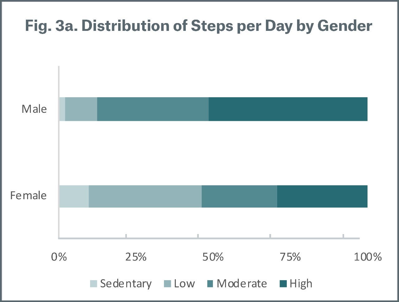 Figure 3a Distribution of Steps per Day by Gender