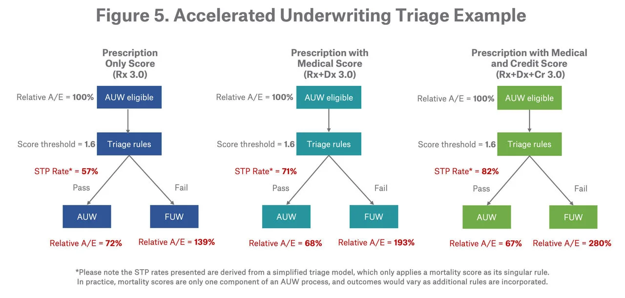 Figure 5 - Accelerated Underwriting Triage Example