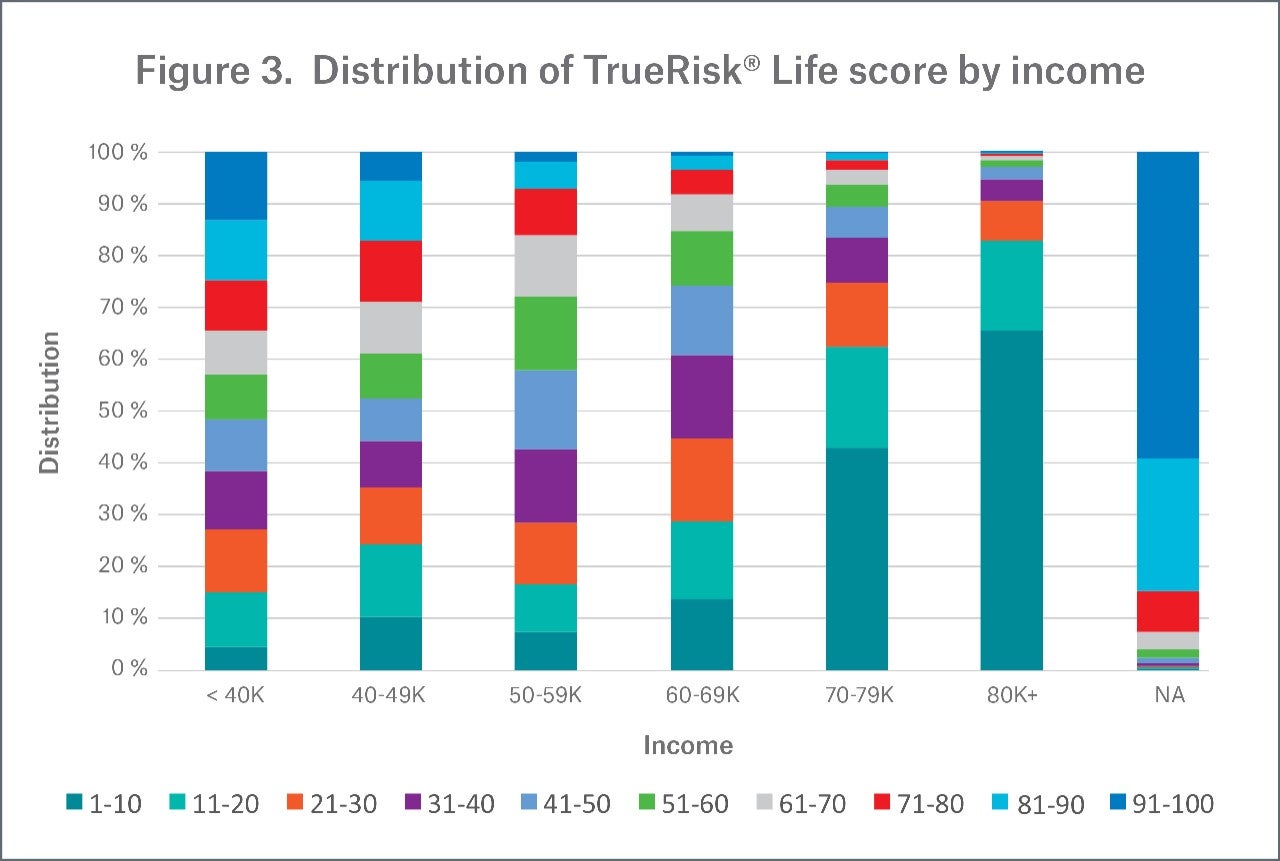 Figure 3 - Distribution of TrueRisk Life score by Income