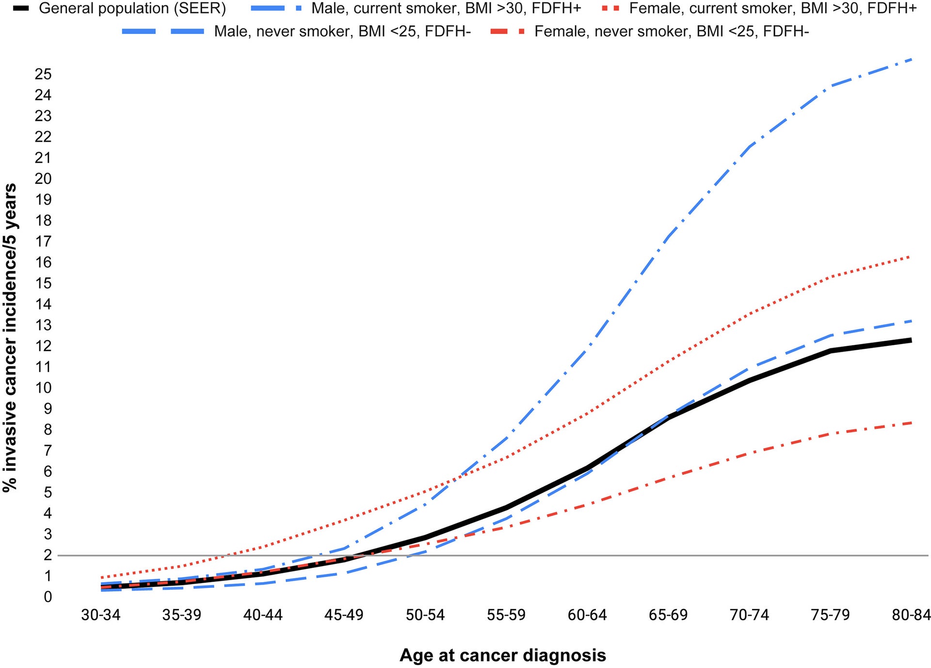 Age-specific Cancer Incidence Curves