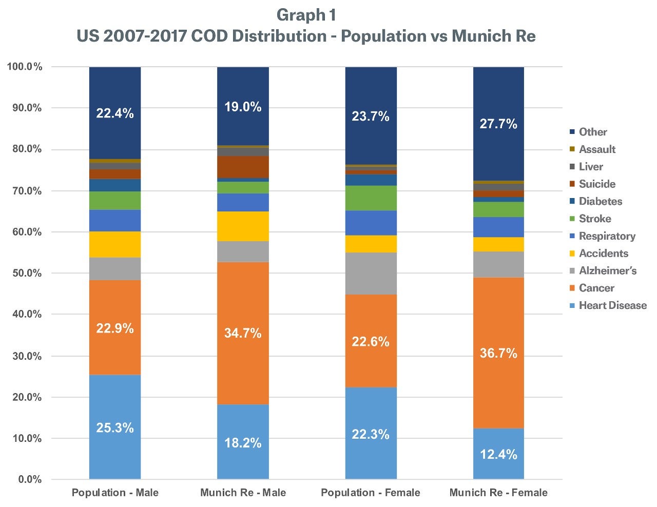 Graph 1 image - US 2007-2017 COD Distribution - Population vs Munich Re