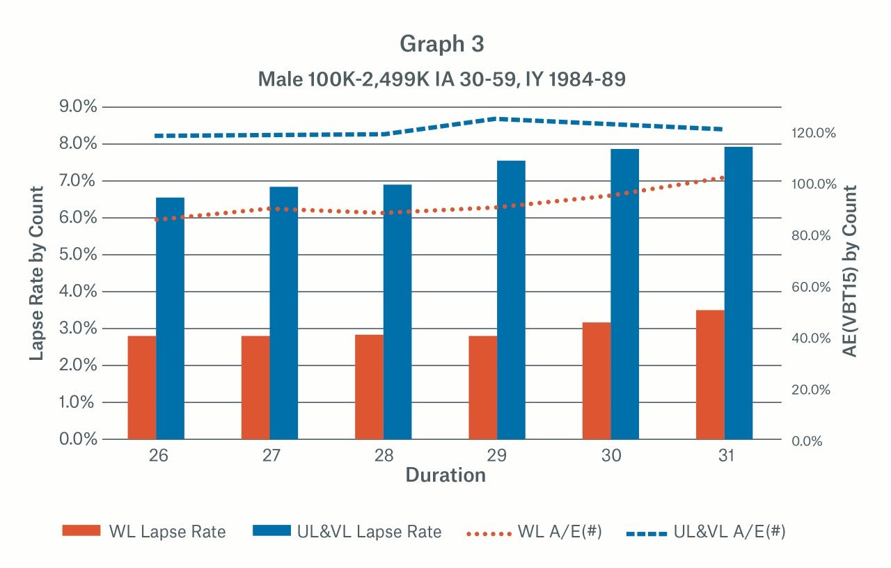 Graph 3 Lapse Rate by Count by Duration