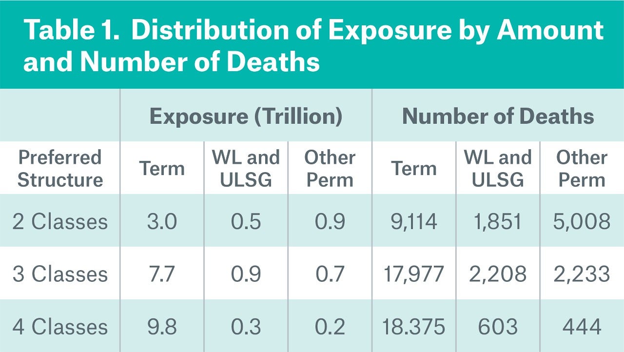 Table 1 Distribution of exposure by amount and number of deaths