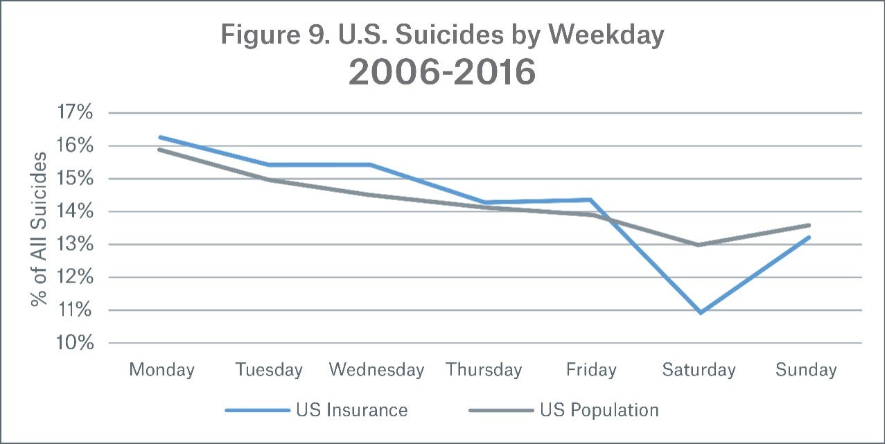 Figure 9 Image U.S. Suicides by Weekday