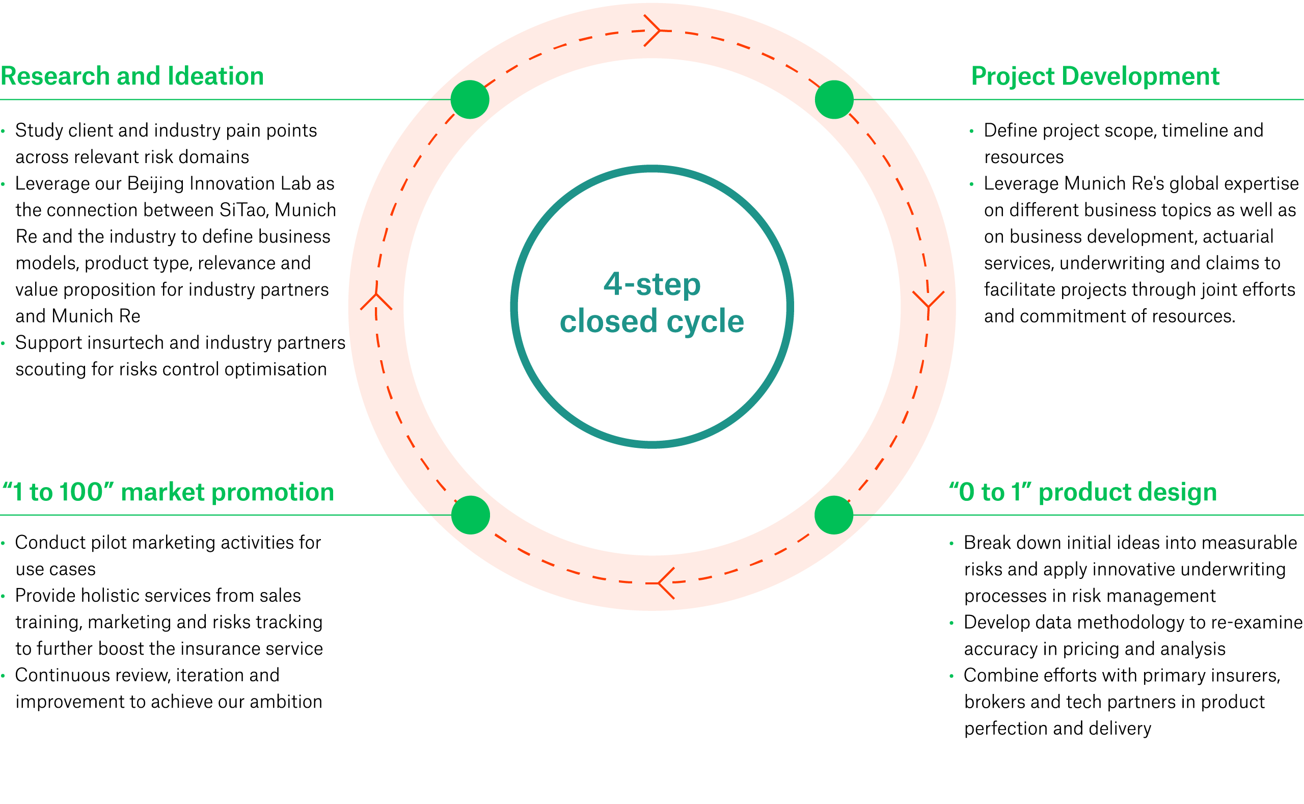 Our approach – a 4-step closed cycle to make future risks insurable - from reasearch to project development to market promotion and product design