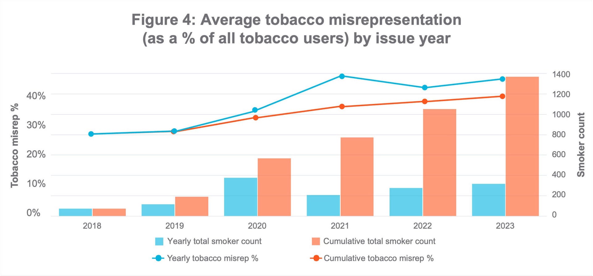 Bar graph showing the average tobacco misrepresentation by issue year.