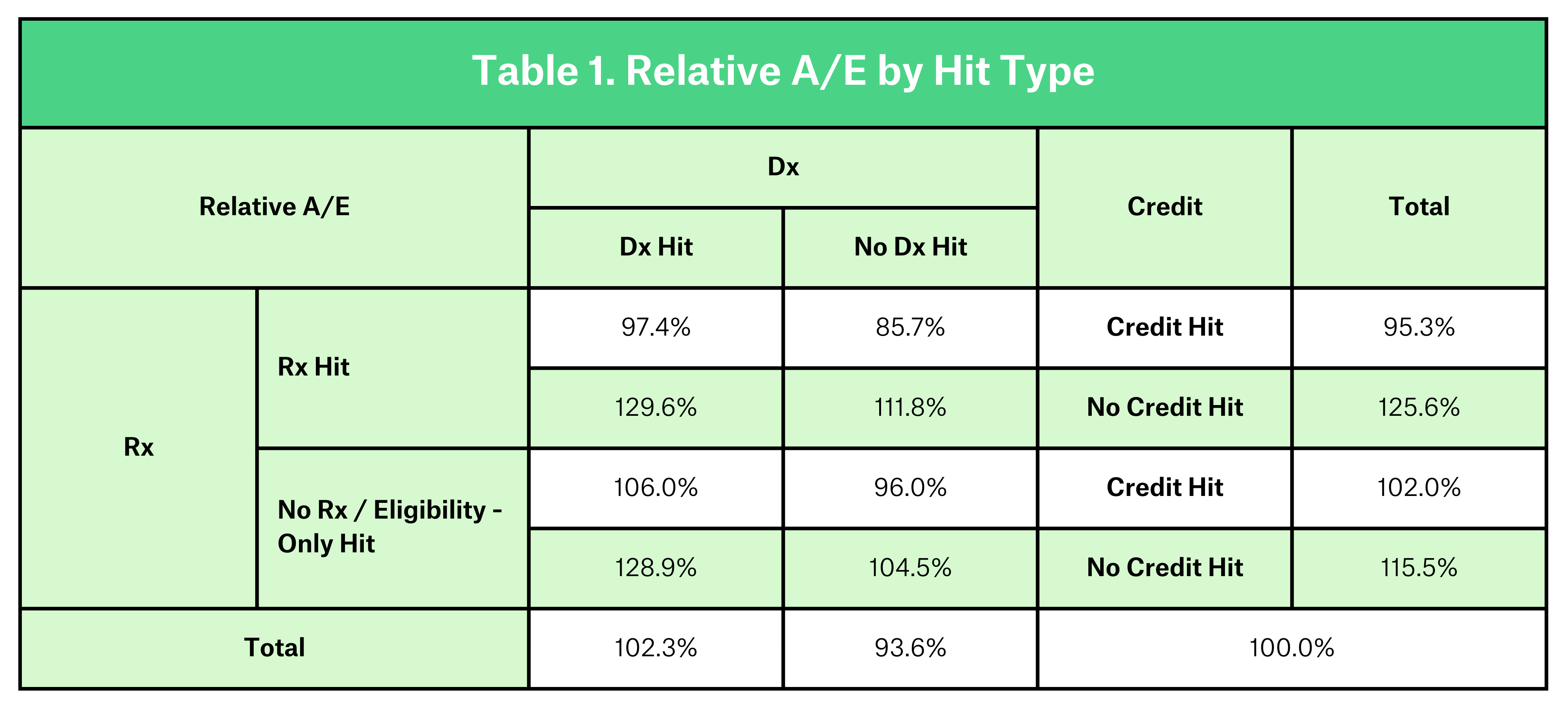 Graphic table of Relative A/E by Hit Type