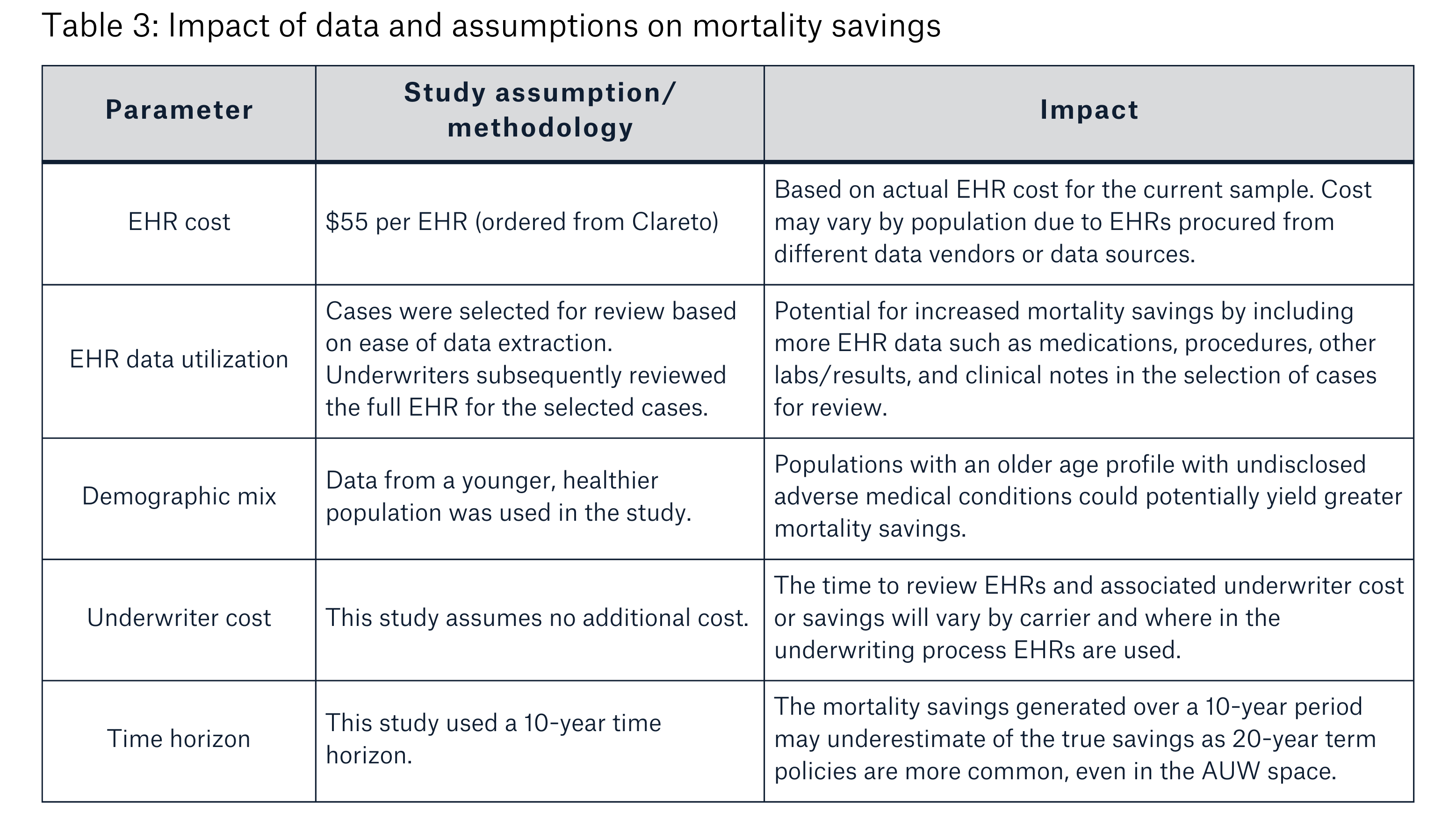 Graphic table of data and assumptions on mortality savings