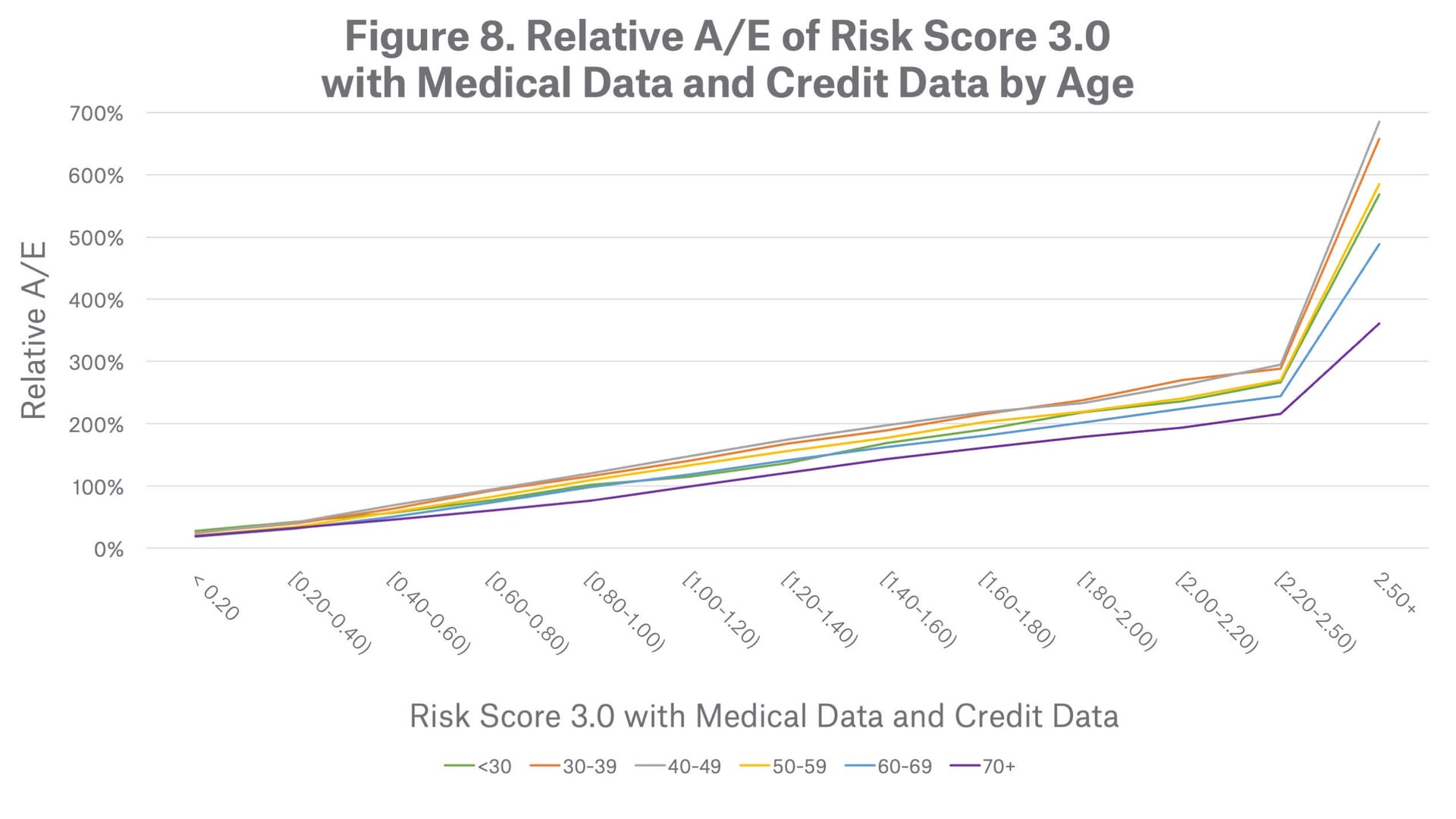 Figure-8.-Relative-A_E-of-Risk-Score-3.0-with-Medical-and-Credit-Data-by-Age.jpg