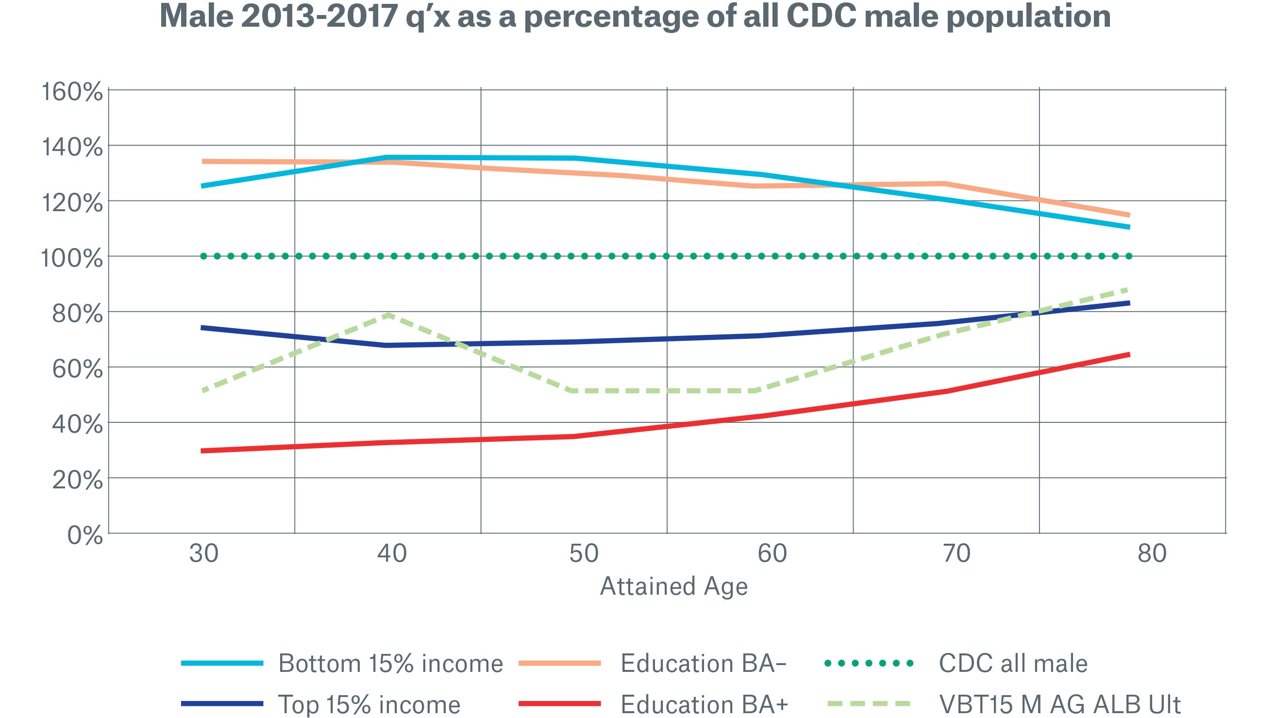 Male 2013-2017 q’x as a percentage of all CDC male population