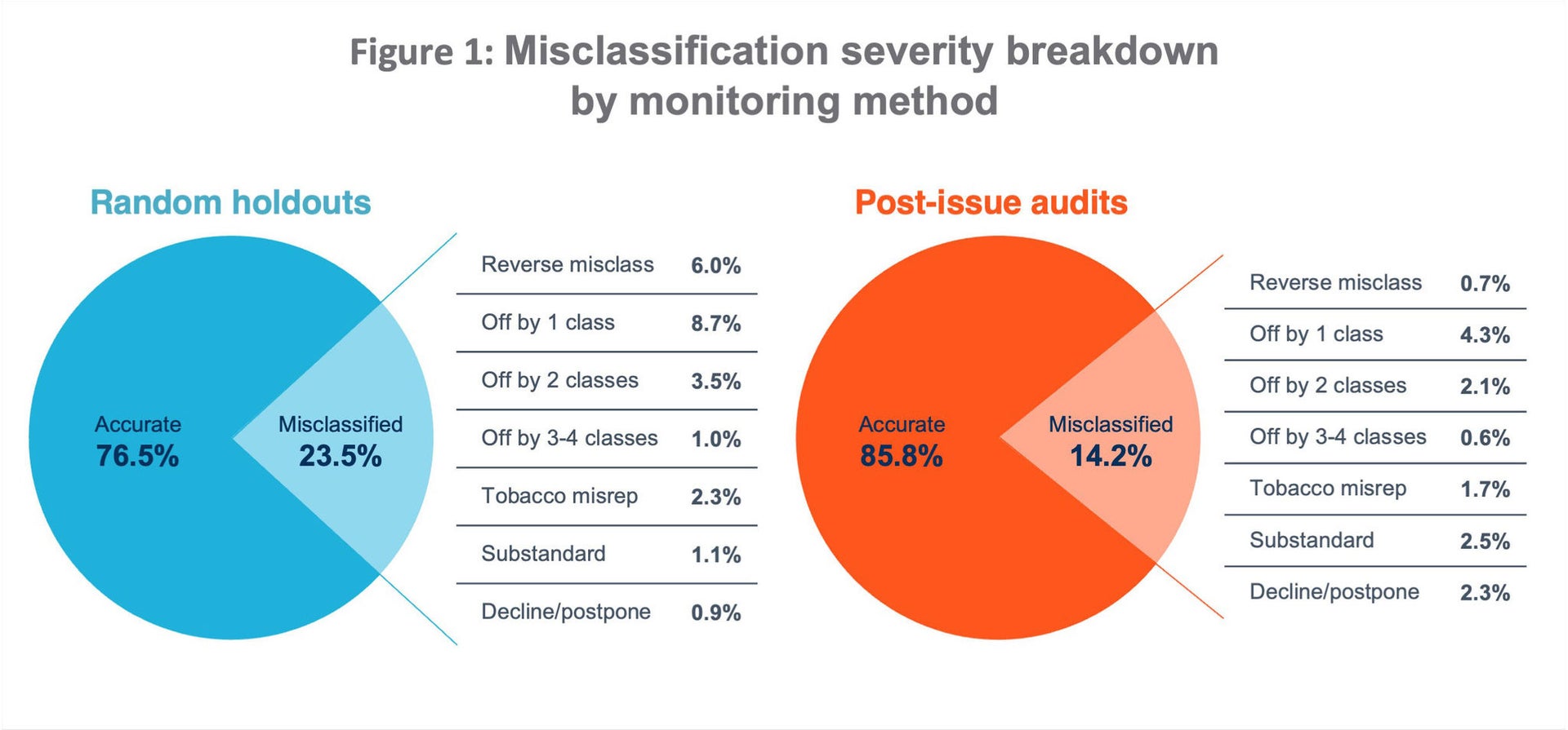 Graphic pie chart showing the misclassification severity breakdown by monitoring method