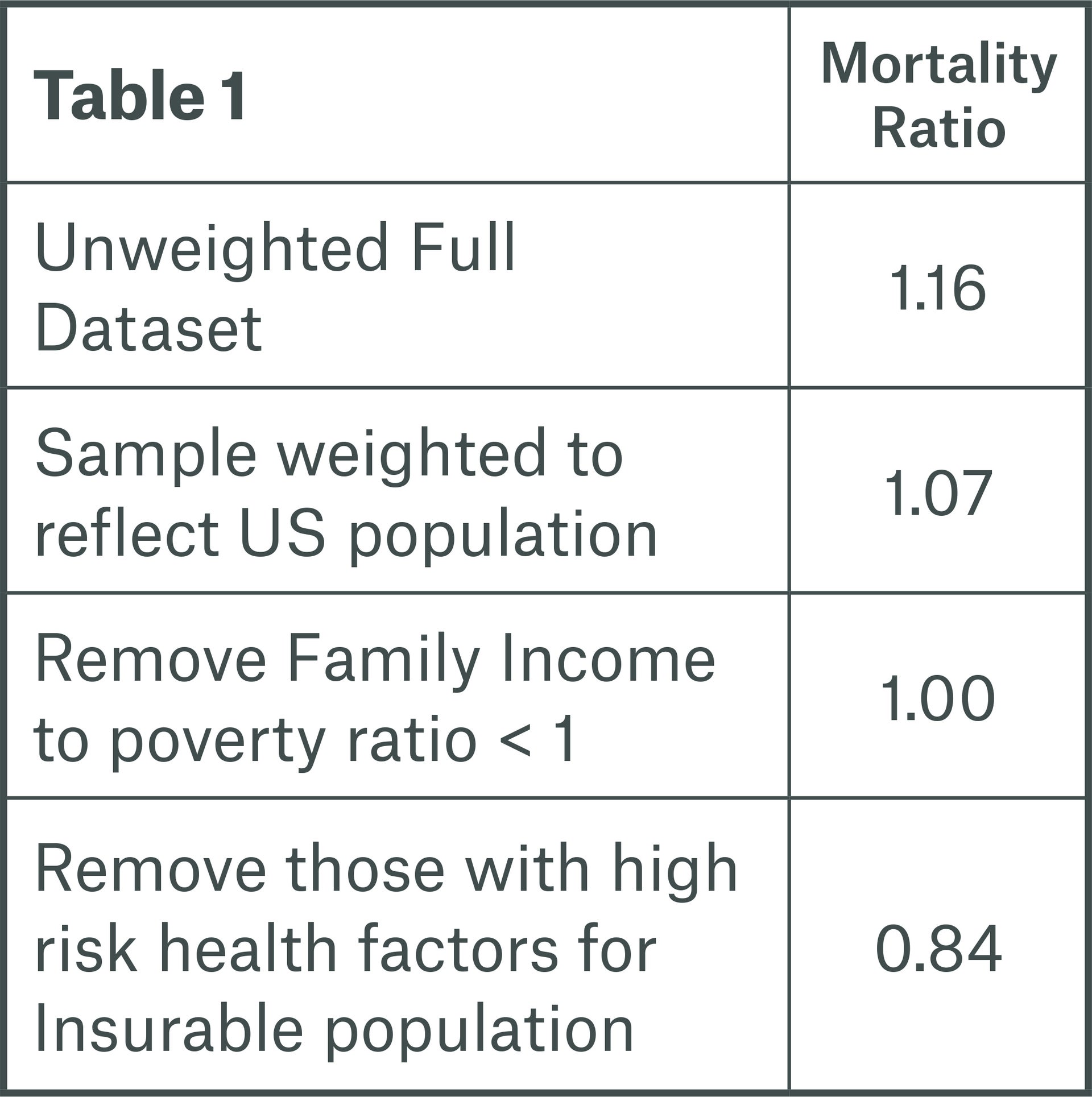 Table 1 Image xpected mortality ratios
