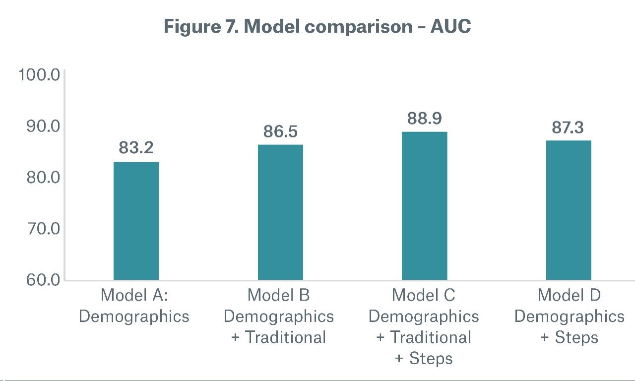 Figure 7 Model Comparison - AUC