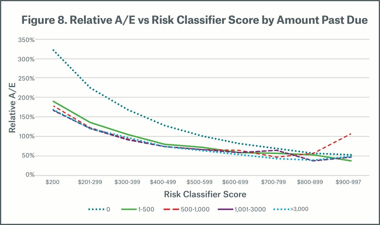 Figure 8 Relative A/E vs Risk Classifier Score by Amount Past Due
