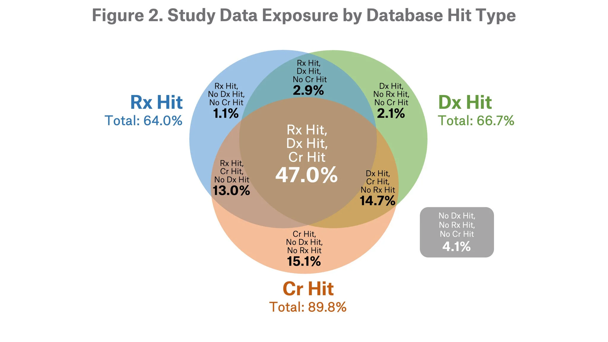 Graphic chart of the study data exposure by database hit type