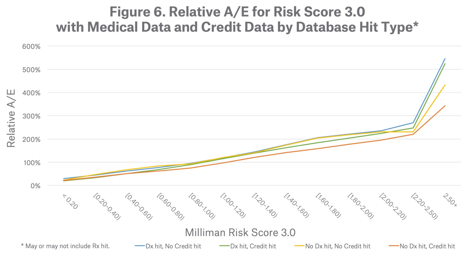 Figure-6.-Relative-A-E-for-Risk-Score-3.0-with-Medical-and-Credit-Data-by-Database-Hit-Type.jpg