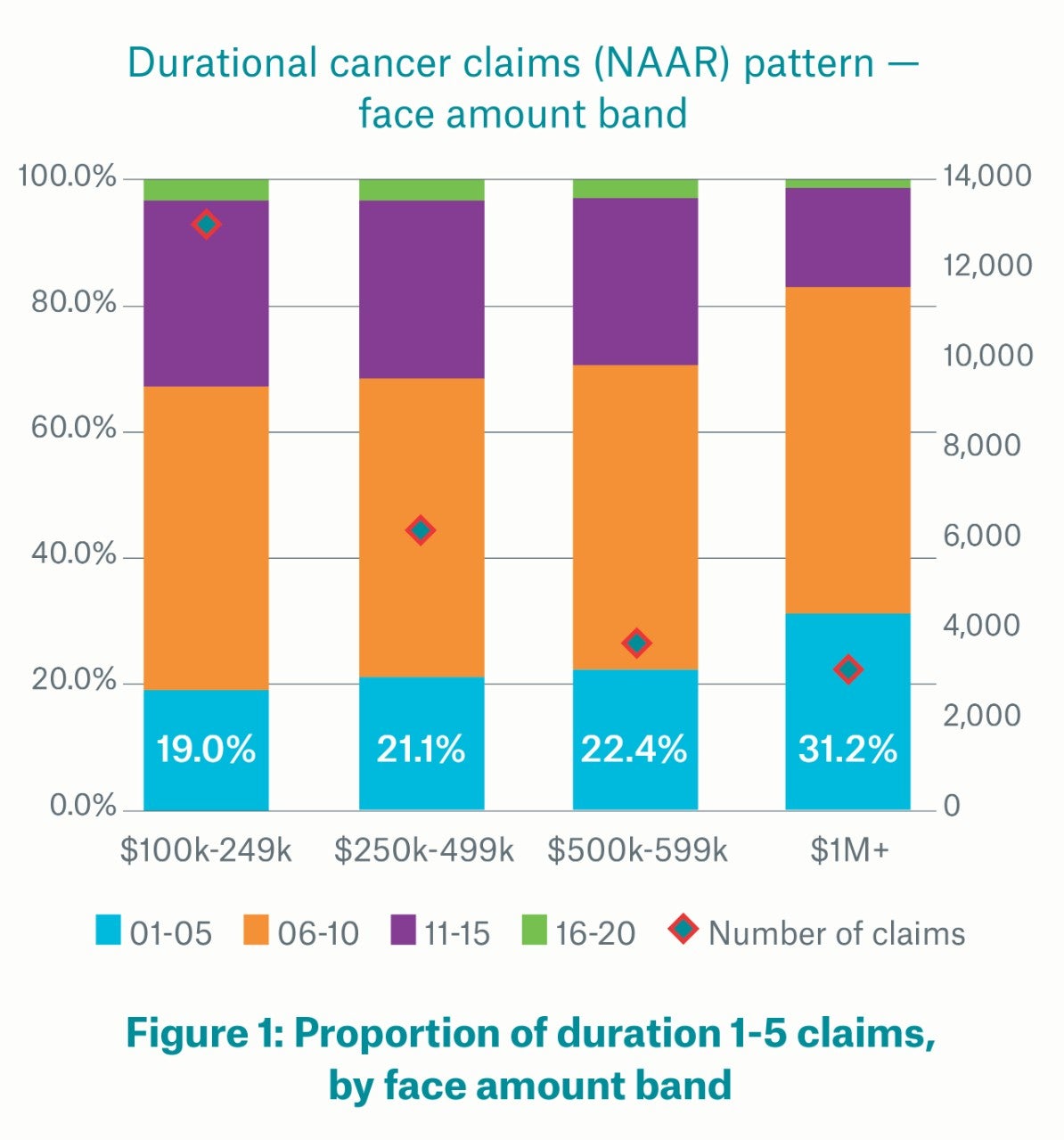 Figure 1 Proportion of duration 1-5 claims by face amount band