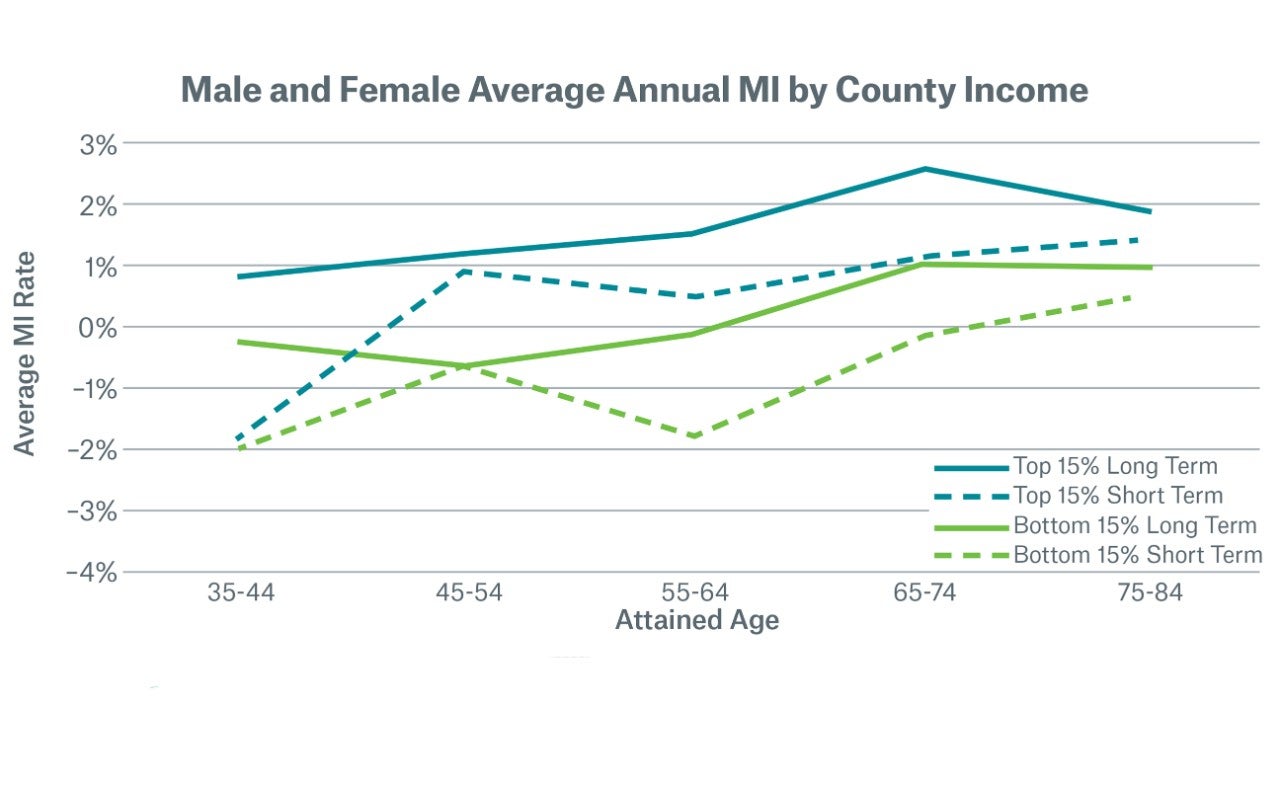 Male and Female Average Annual MI by County Income