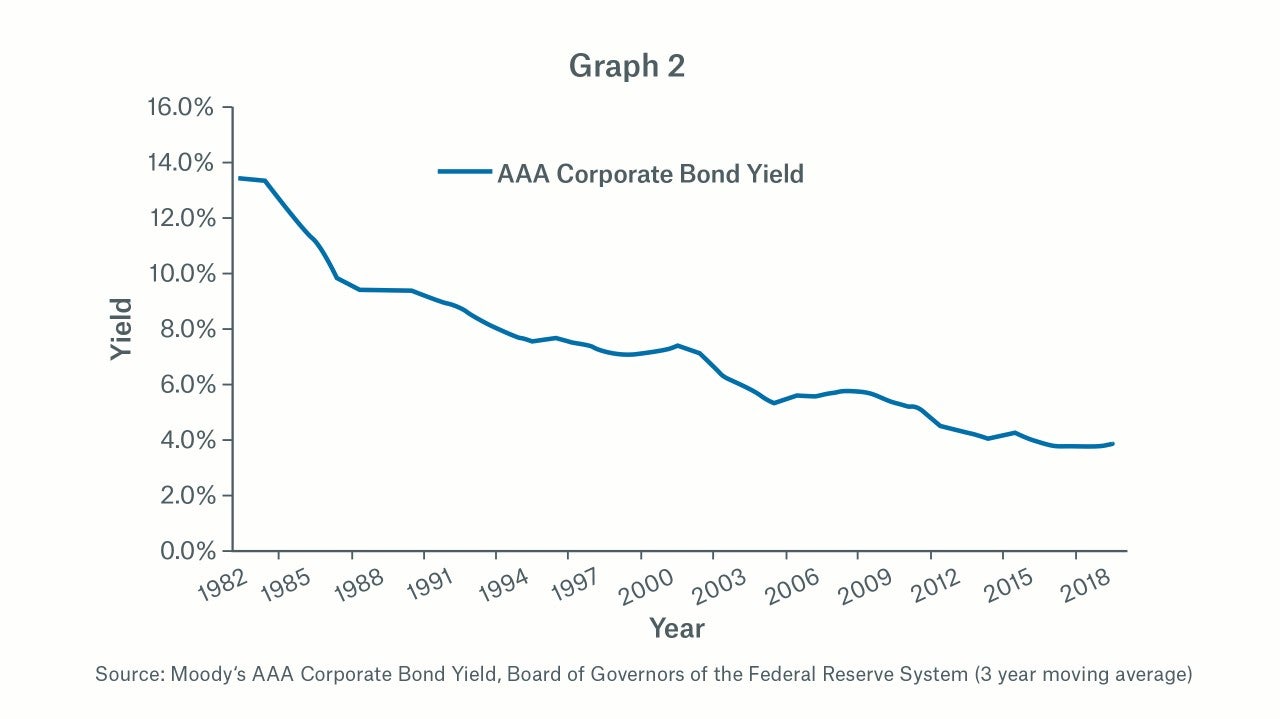 AAA Corporate Bond Yield
