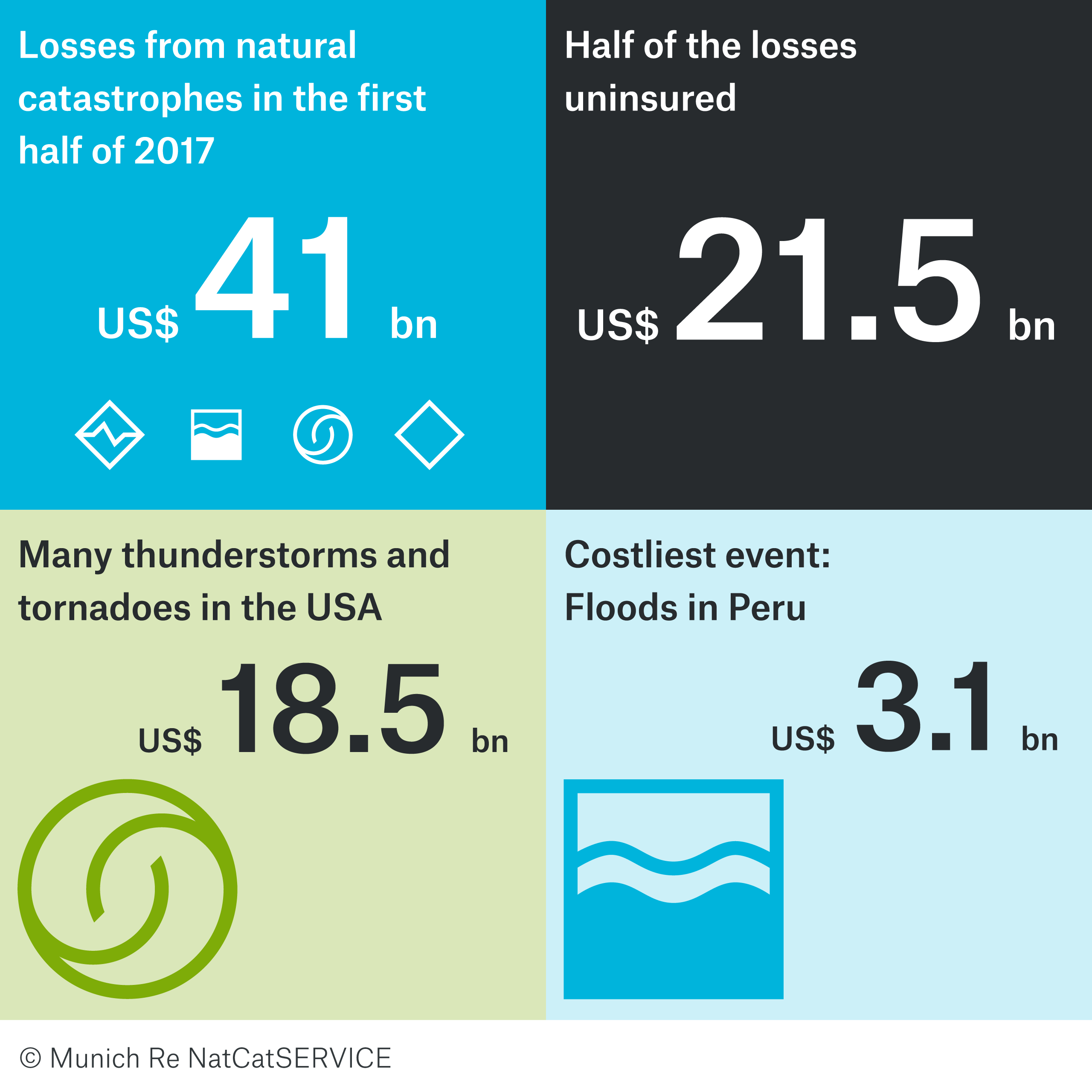 Natural catastrophe review for the first half of 2017: A series of powerful thunderstorms in the USA causes large losses