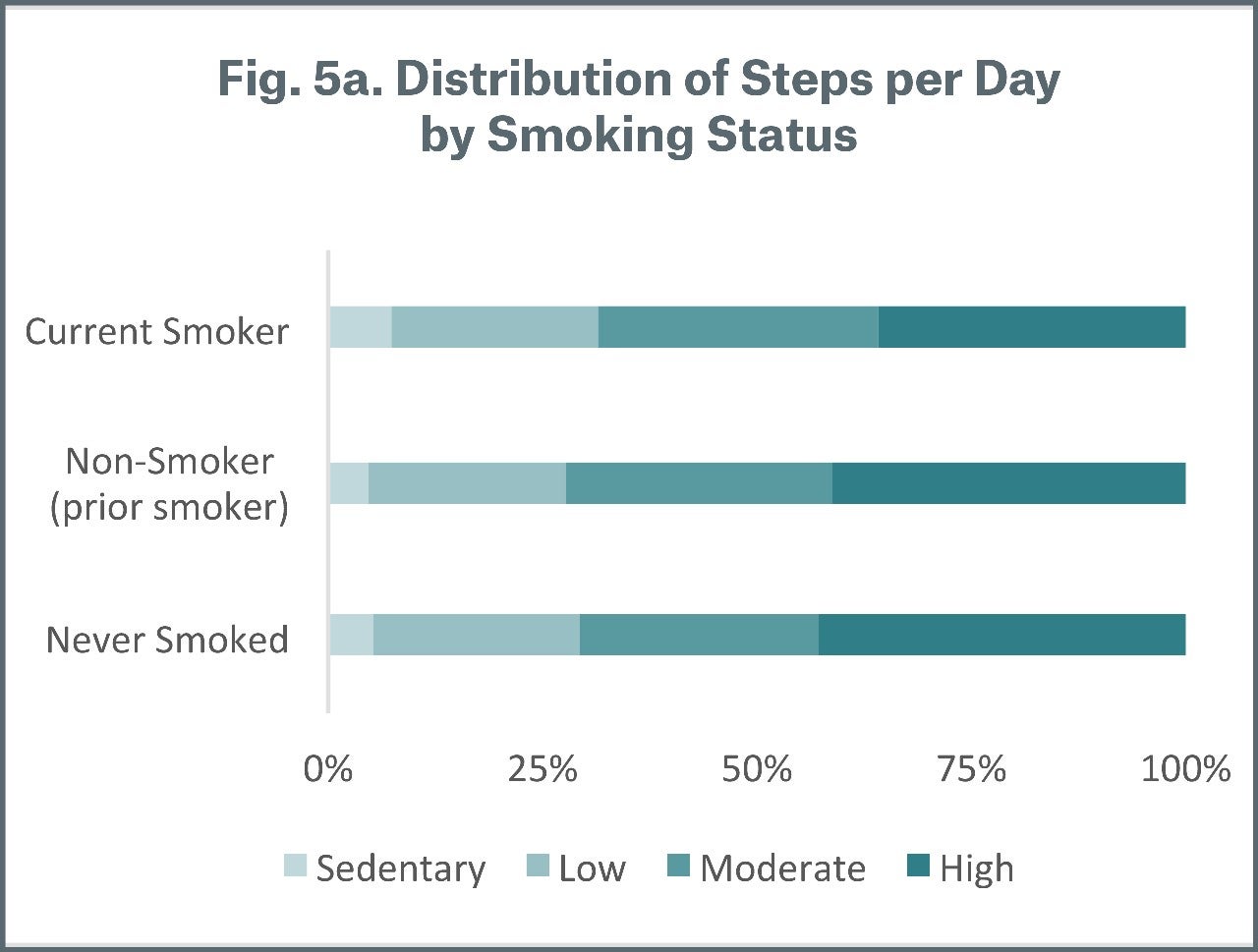 Figure 5a Distributions of Steps per Day by B Smoking Status