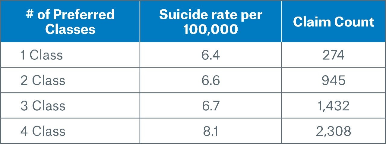 Title 3 Image Number of Preferred Classes Suicide Rate-Claim Count