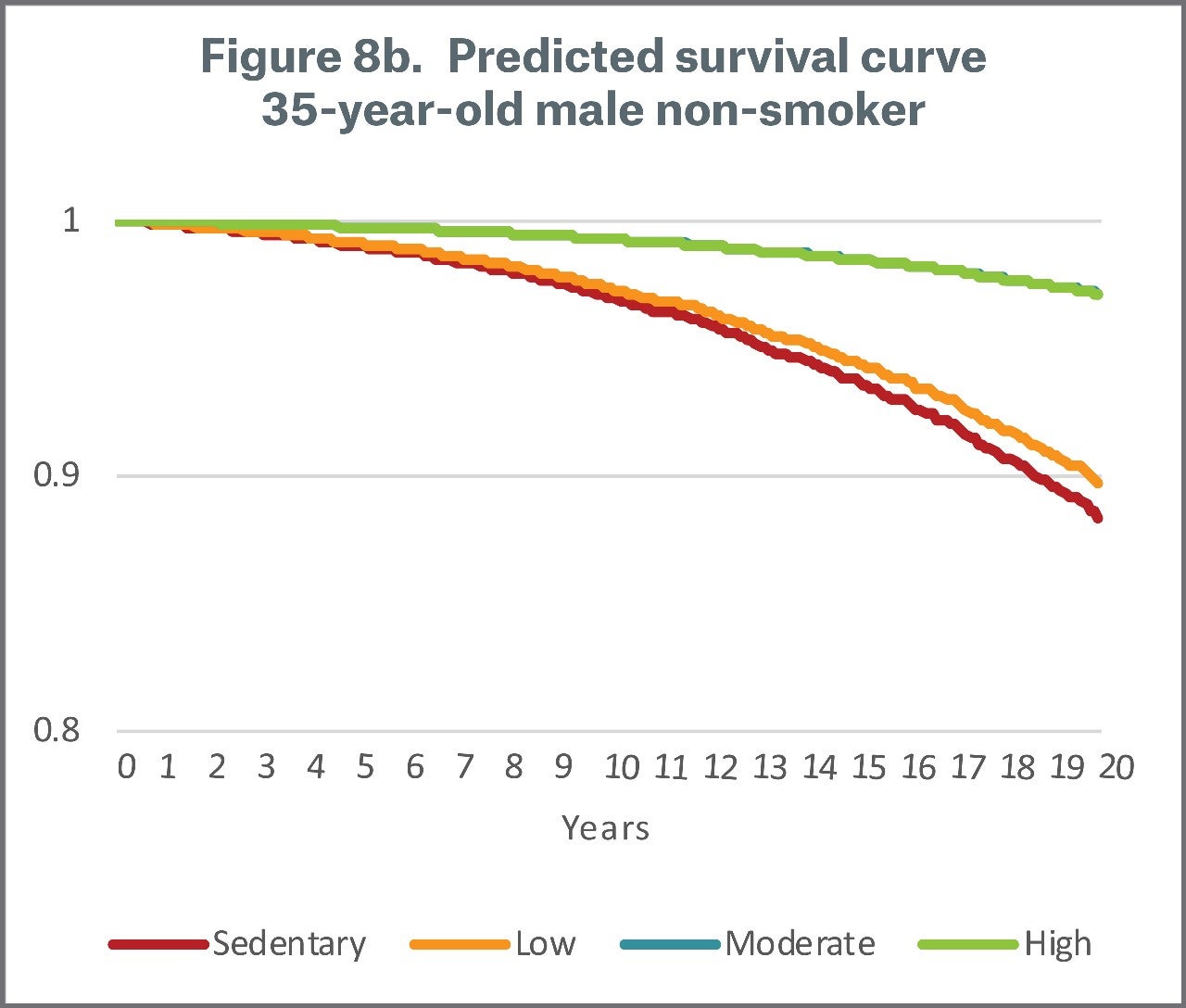 Figure 8b Predicted Survival Curve 35 year old Male non-smoker